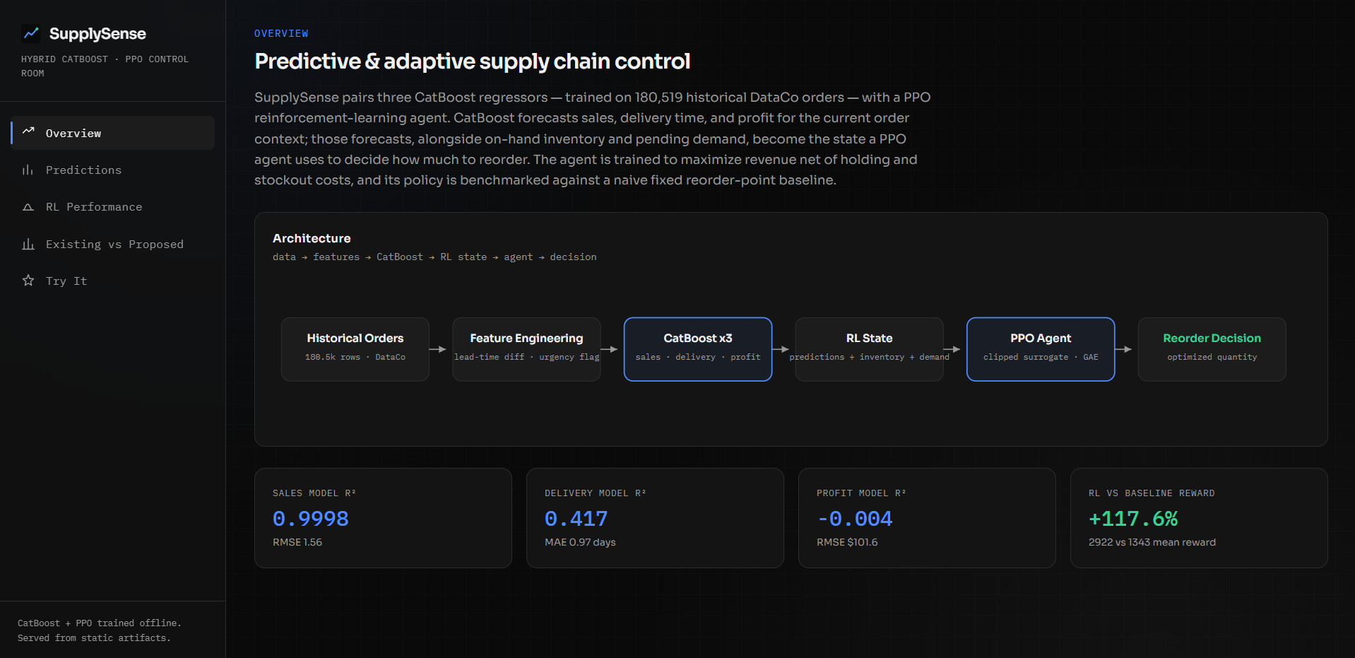 Hybrid supply chain framework interface